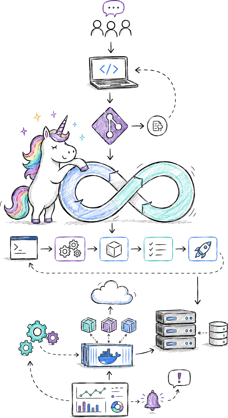 Скетч DevOps flow с CI/CD, контейнерами, мониторингом и бесконечным циклом